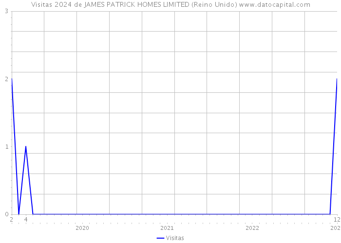 Visitas 2024 de JAMES PATRICK HOMES LIMITED (Reino Unido) 