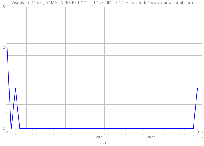 Visitas 2024 de JRC MANAGEMENT SOLUTIONS LIMITED (Reino Unido) 