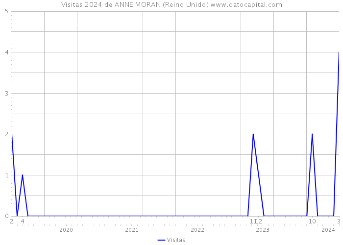 Visitas 2024 de ANNE MORAN (Reino Unido) 