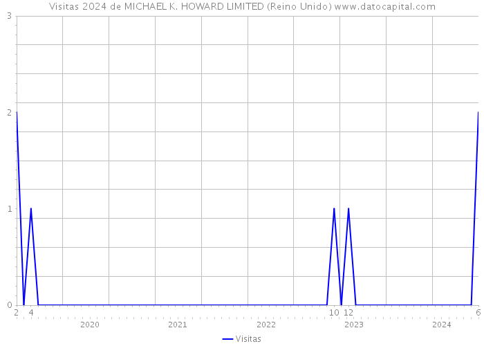 Visitas 2024 de MICHAEL K. HOWARD LIMITED (Reino Unido) 