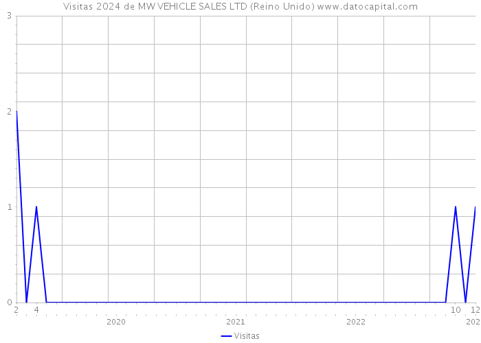 Visitas 2024 de MW VEHICLE SALES LTD (Reino Unido) 