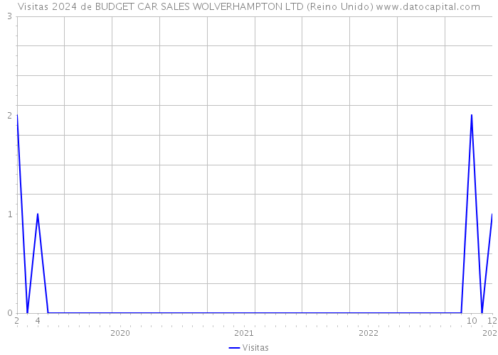 Visitas 2024 de BUDGET CAR SALES WOLVERHAMPTON LTD (Reino Unido) 