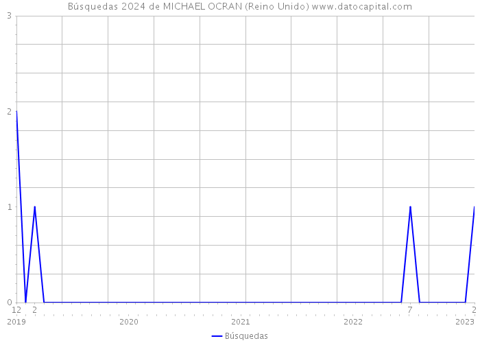 Búsquedas 2024 de MICHAEL OCRAN (Reino Unido) 
