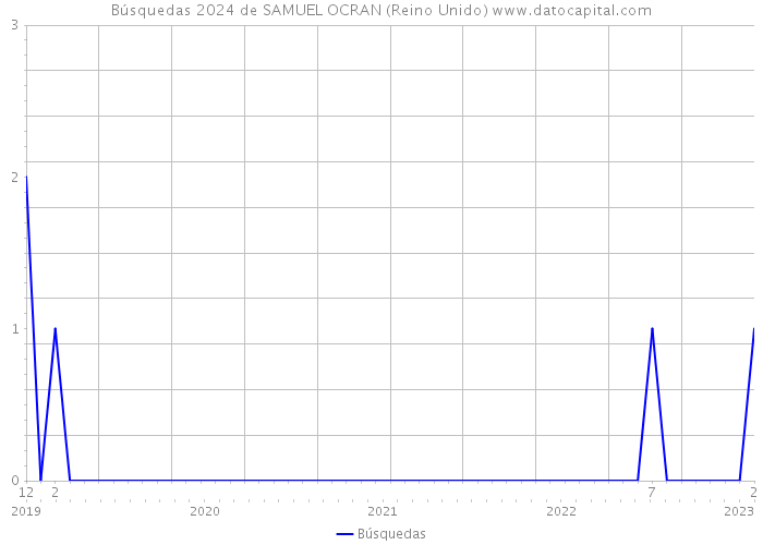 Búsquedas 2024 de SAMUEL OCRAN (Reino Unido) 