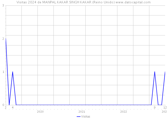 Visitas 2024 de MANPAL KAKAR SINGH KAKAR (Reino Unido) 