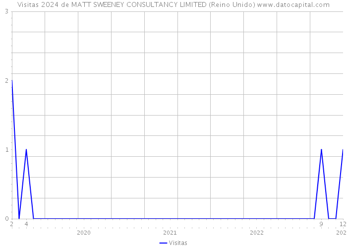 Visitas 2024 de MATT SWEENEY CONSULTANCY LIMITED (Reino Unido) 