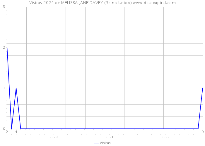 Visitas 2024 de MELISSA JANE DAVEY (Reino Unido) 