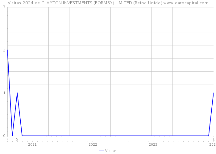 Visitas 2024 de CLAYTON INVESTMENTS (FORMBY) LIMITED (Reino Unido) 