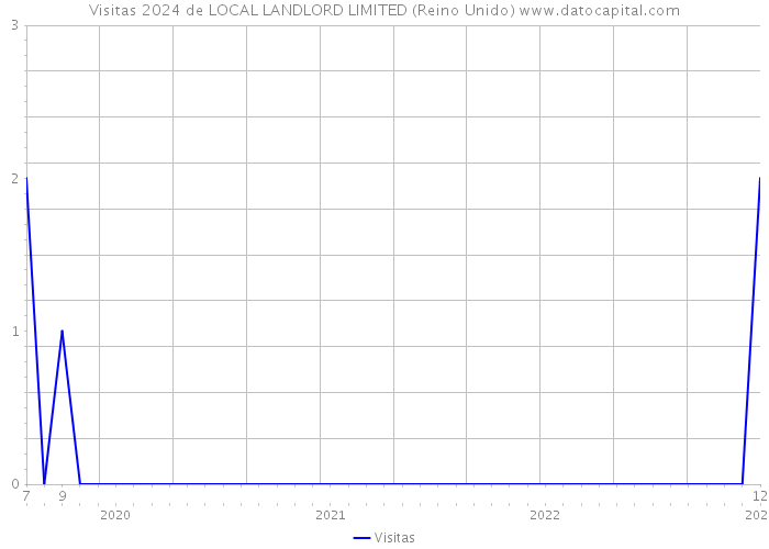 Visitas 2024 de LOCAL LANDLORD LIMITED (Reino Unido) 