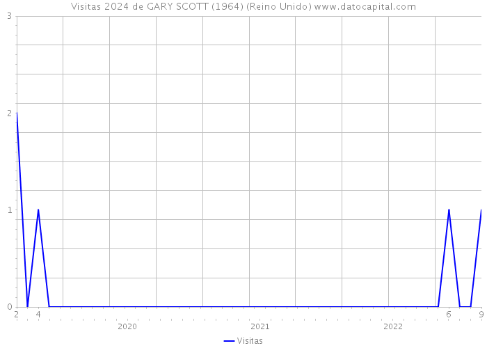 Visitas 2024 de GARY SCOTT (1964) (Reino Unido) 