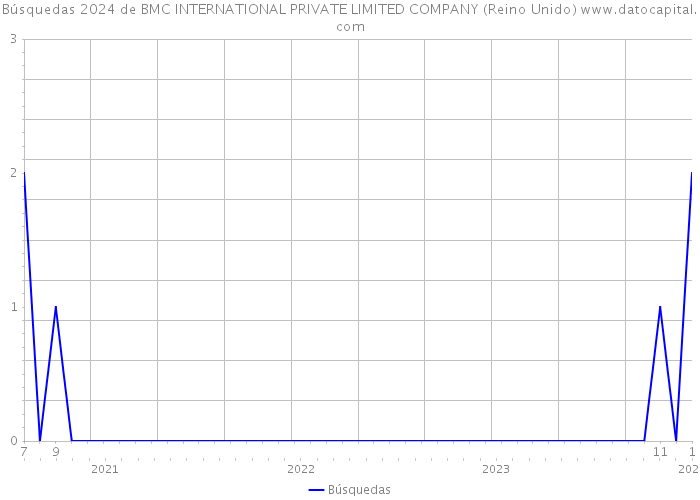 Búsquedas 2024 de BMC INTERNATIONAL PRIVATE LIMITED COMPANY (Reino Unido) 