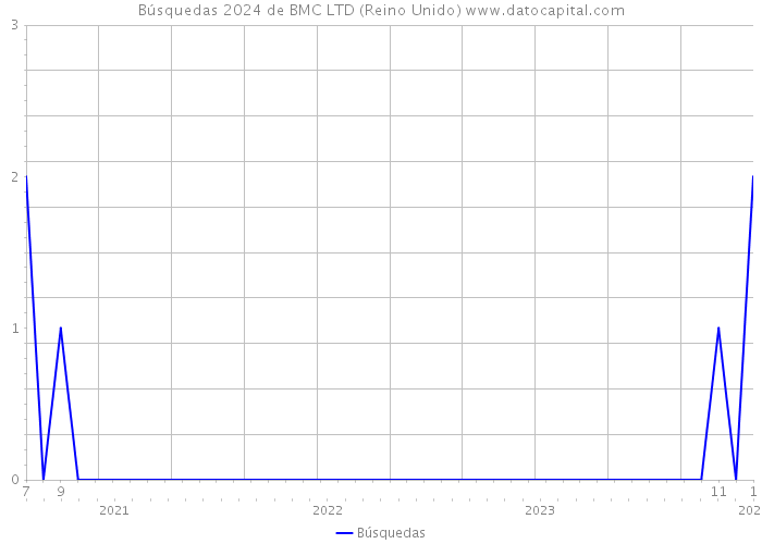Búsquedas 2024 de BMC LTD (Reino Unido) 