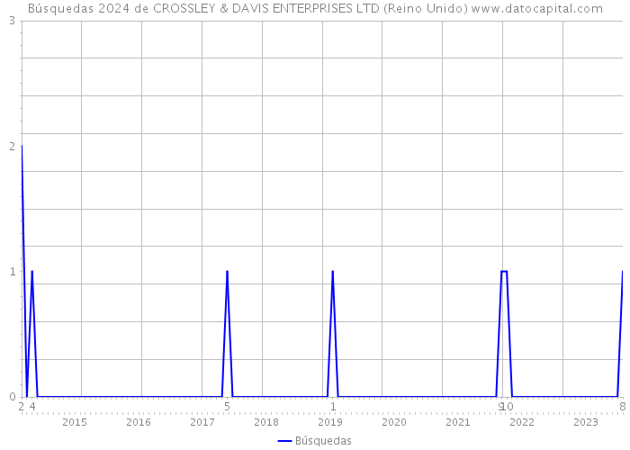 Búsquedas 2024 de CROSSLEY & DAVIS ENTERPRISES LTD (Reino Unido) 