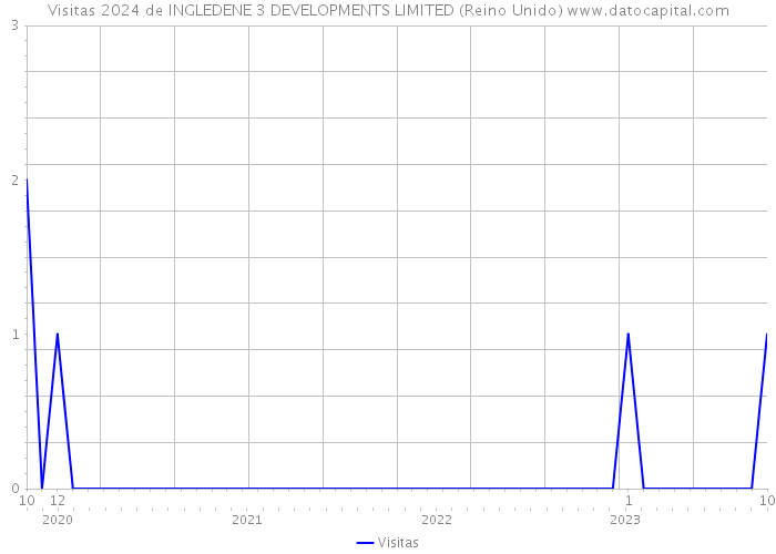 Visitas 2024 de INGLEDENE 3 DEVELOPMENTS LIMITED (Reino Unido) 