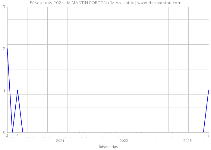 Búsquedas 2024 de MARTIN PORTON (Reino Unido) 