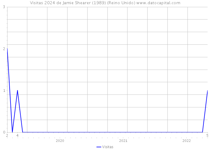 Visitas 2024 de Jamie Shearer (1989) (Reino Unido) 