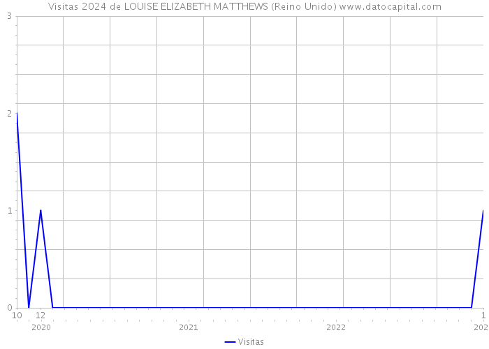 Visitas 2024 de LOUISE ELIZABETH MATTHEWS (Reino Unido) 