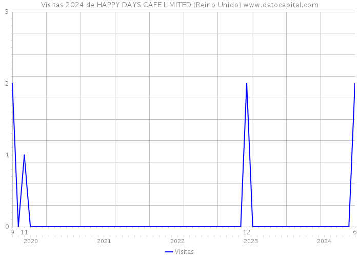 Visitas 2024 de HAPPY DAYS CAFE LIMITED (Reino Unido) 