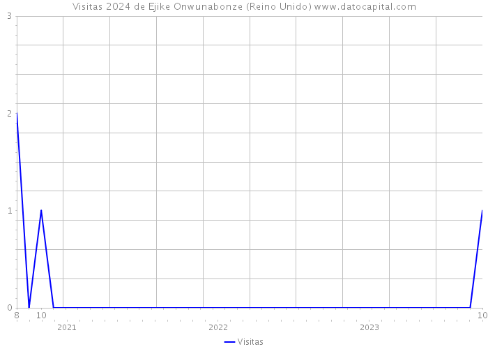 Visitas 2024 de Ejike Onwunabonze (Reino Unido) 