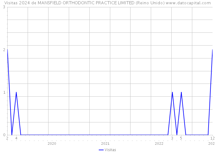 Visitas 2024 de MANSFIELD ORTHODONTIC PRACTICE LIMITED (Reino Unido) 
