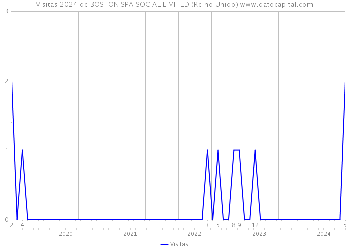 Visitas 2024 de BOSTON SPA SOCIAL LIMITED (Reino Unido) 