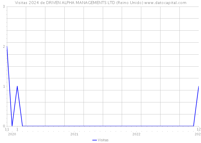 Visitas 2024 de DRIVEN ALPHA MANAGEMENTS LTD (Reino Unido) 