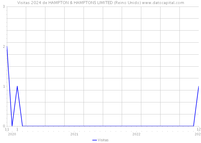 Visitas 2024 de HAMPTON & HAMPTONS LIMITED (Reino Unido) 
