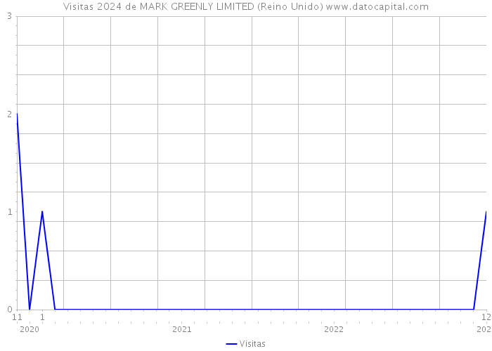 Visitas 2024 de MARK GREENLY LIMITED (Reino Unido) 