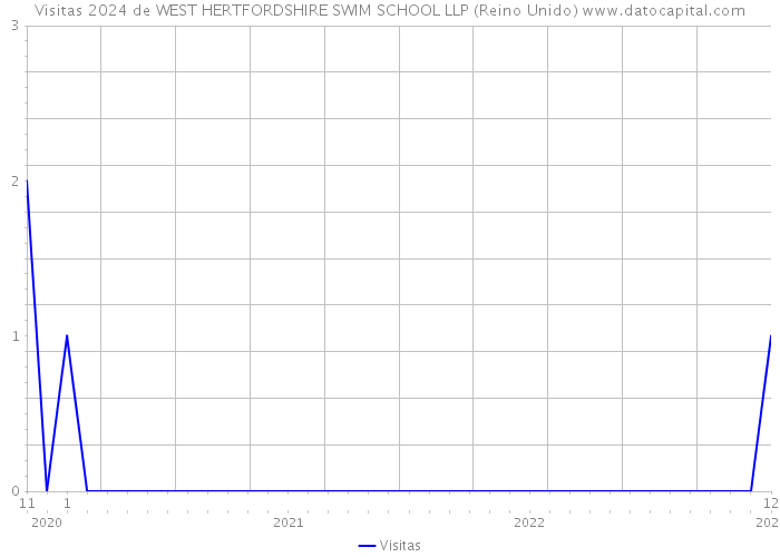 Visitas 2024 de WEST HERTFORDSHIRE SWIM SCHOOL LLP (Reino Unido) 