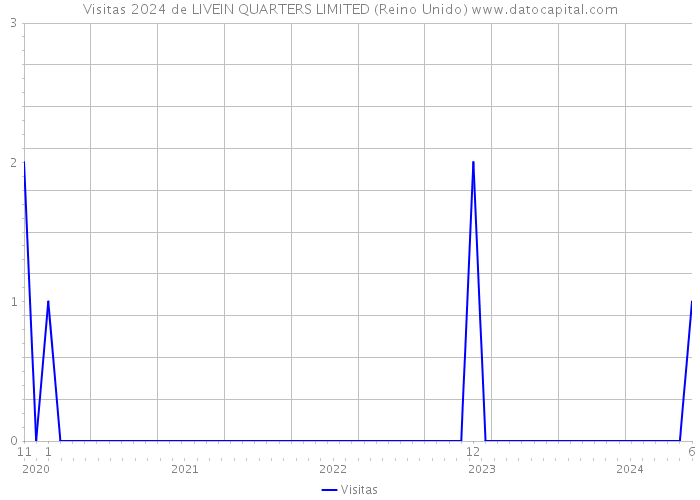 Visitas 2024 de LIVEIN QUARTERS LIMITED (Reino Unido) 