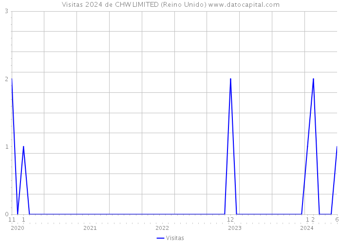 Visitas 2024 de CHW LIMITED (Reino Unido) 