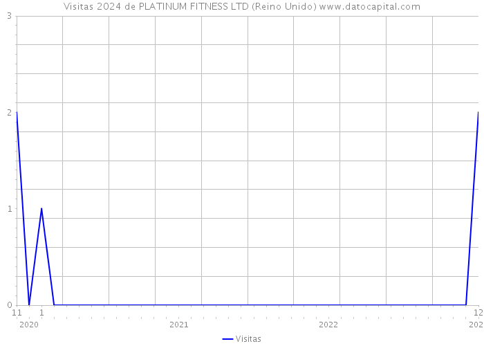 Visitas 2024 de PLATINUM FITNESS LTD (Reino Unido) 