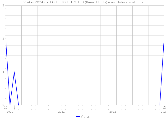 Visitas 2024 de TAKE FLIGHT LIMITED (Reino Unido) 