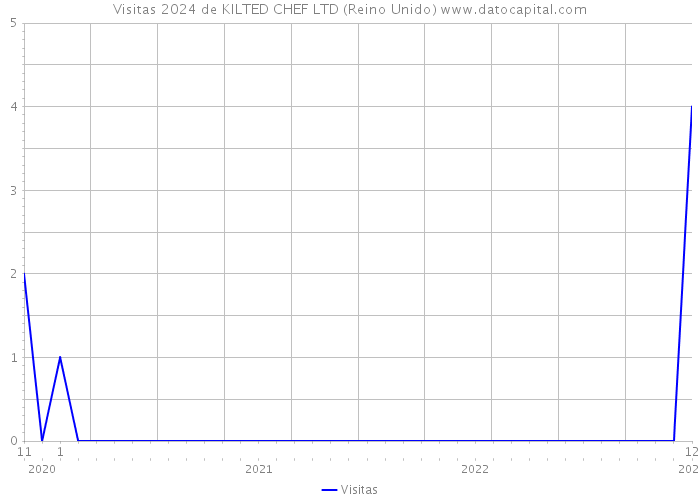 Visitas 2024 de KILTED CHEF LTD (Reino Unido) 