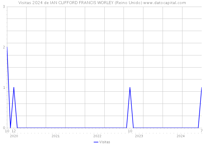 Visitas 2024 de IAN CLIFFORD FRANCIS WORLEY (Reino Unido) 