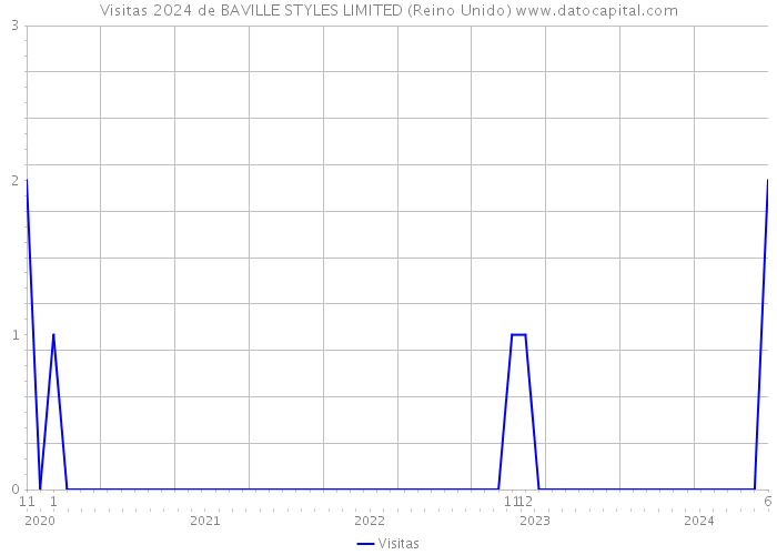 Visitas 2024 de BAVILLE STYLES LIMITED (Reino Unido) 