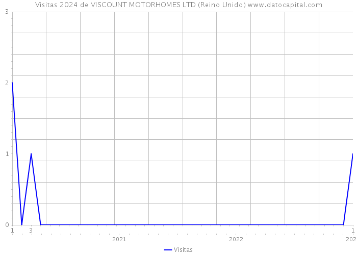 Visitas 2024 de VISCOUNT MOTORHOMES LTD (Reino Unido) 