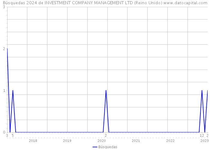 Búsquedas 2024 de INVESTMENT COMPANY MANAGEMENT LTD (Reino Unido) 