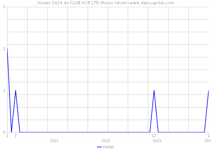 Visitas 2024 de CLUB ACE LTD (Reino Unido) 