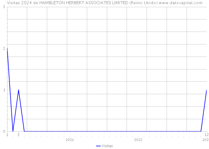 Visitas 2024 de HAMBLETON HERBERT ASSOCIATES LIMITED (Reino Unido) 