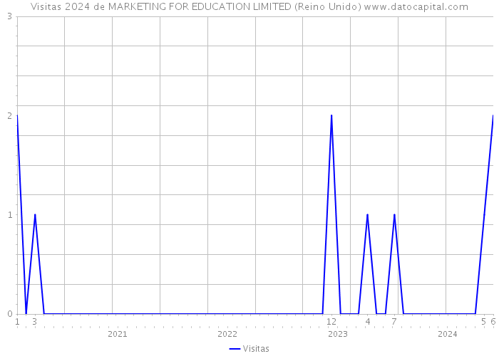 Visitas 2024 de MARKETING FOR EDUCATION LIMITED (Reino Unido) 