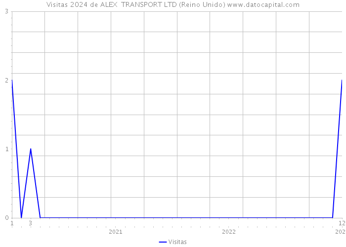Visitas 2024 de ALEX TRANSPORT LTD (Reino Unido) 