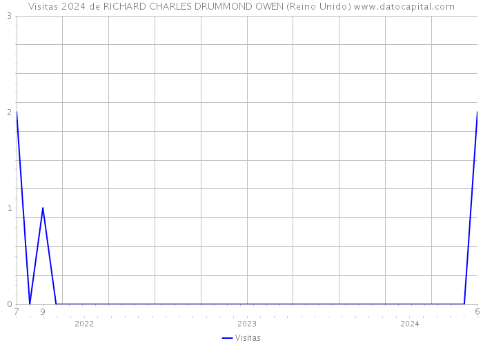 Visitas 2024 de RICHARD CHARLES DRUMMOND OWEN (Reino Unido) 