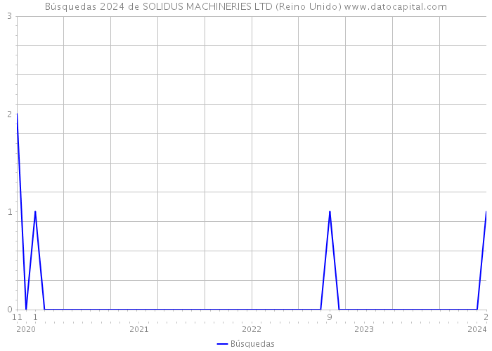 Búsquedas 2024 de SOLIDUS MACHINERIES LTD (Reino Unido) 