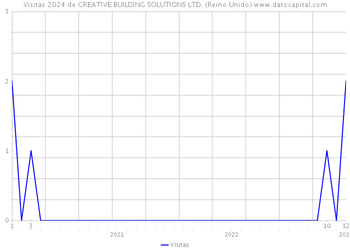 Visitas 2024 de CREATIVE BUILDING SOLUTIONS LTD. (Reino Unido) 