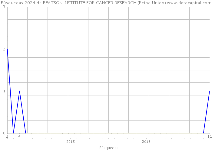 Búsquedas 2024 de BEATSON INSTITUTE FOR CANCER RESEARCH (Reino Unido) 