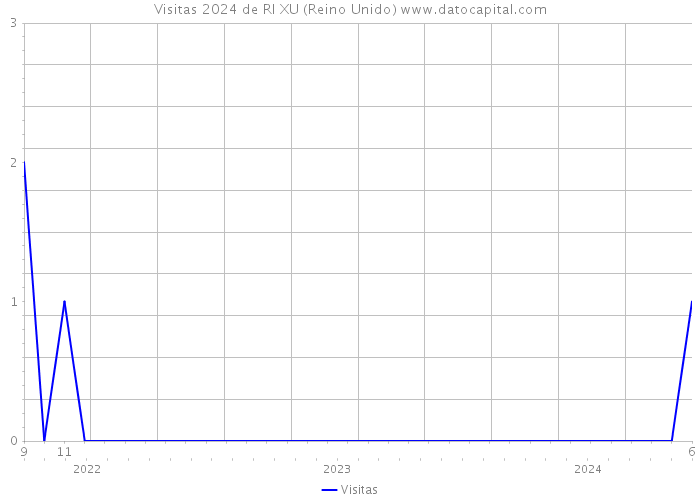 Visitas 2024 de RI XU (Reino Unido) 
