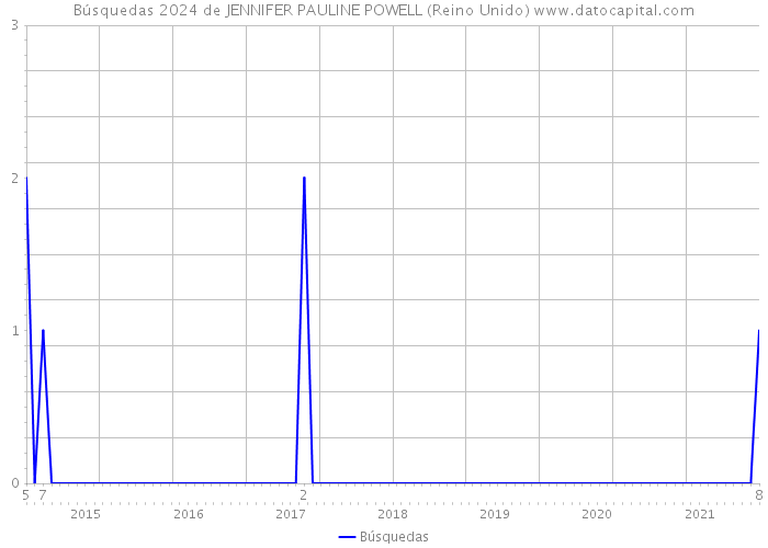 Búsquedas 2024 de JENNIFER PAULINE POWELL (Reino Unido) 