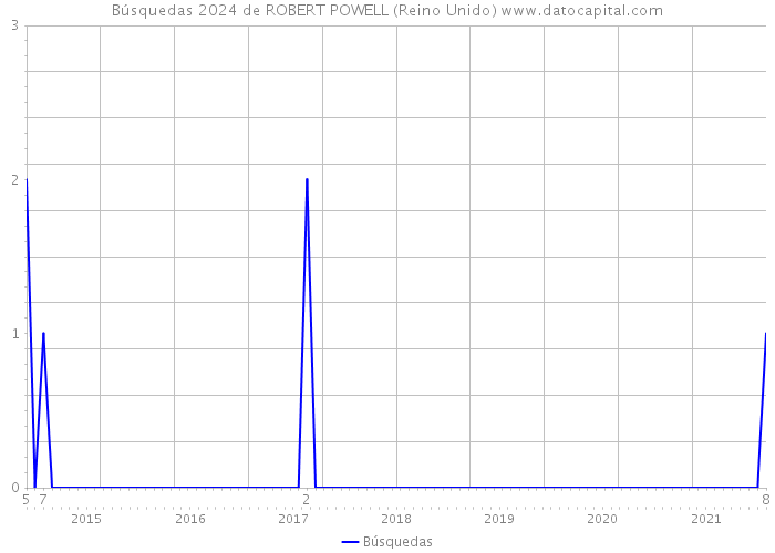 Búsquedas 2024 de ROBERT POWELL (Reino Unido) 