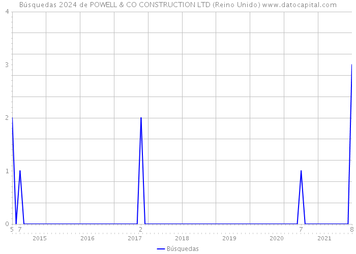 Búsquedas 2024 de POWELL & CO CONSTRUCTION LTD (Reino Unido) 
